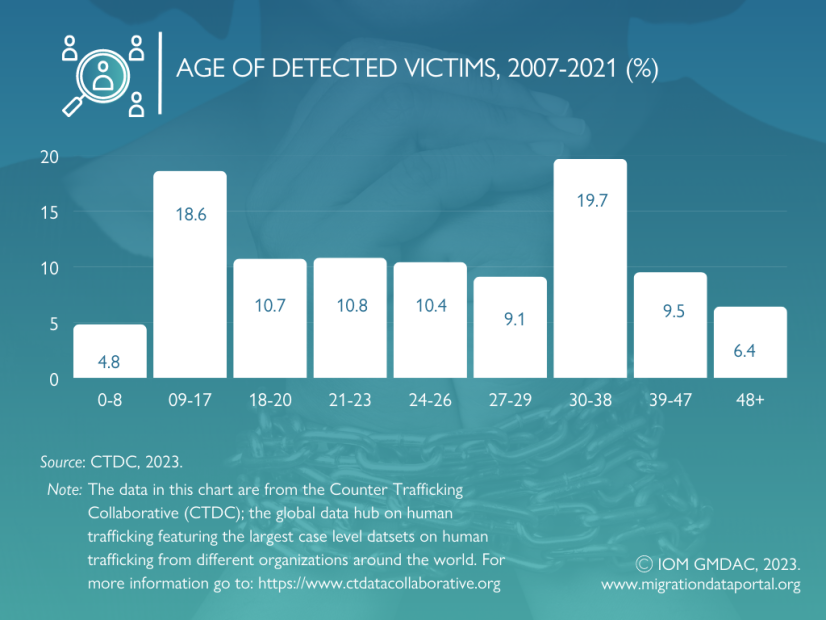 Age of Detected Victims 2023 Portail sur les données migratoires